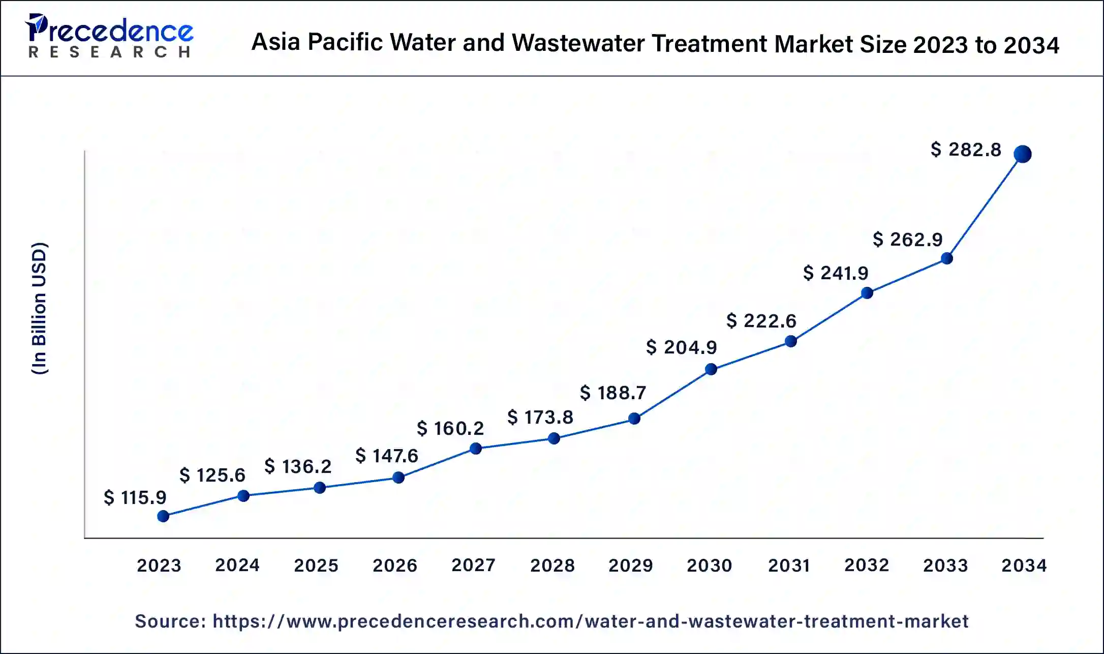 Asia Pacific Water and Wastewater Treatment Market Size 2024 to 2034