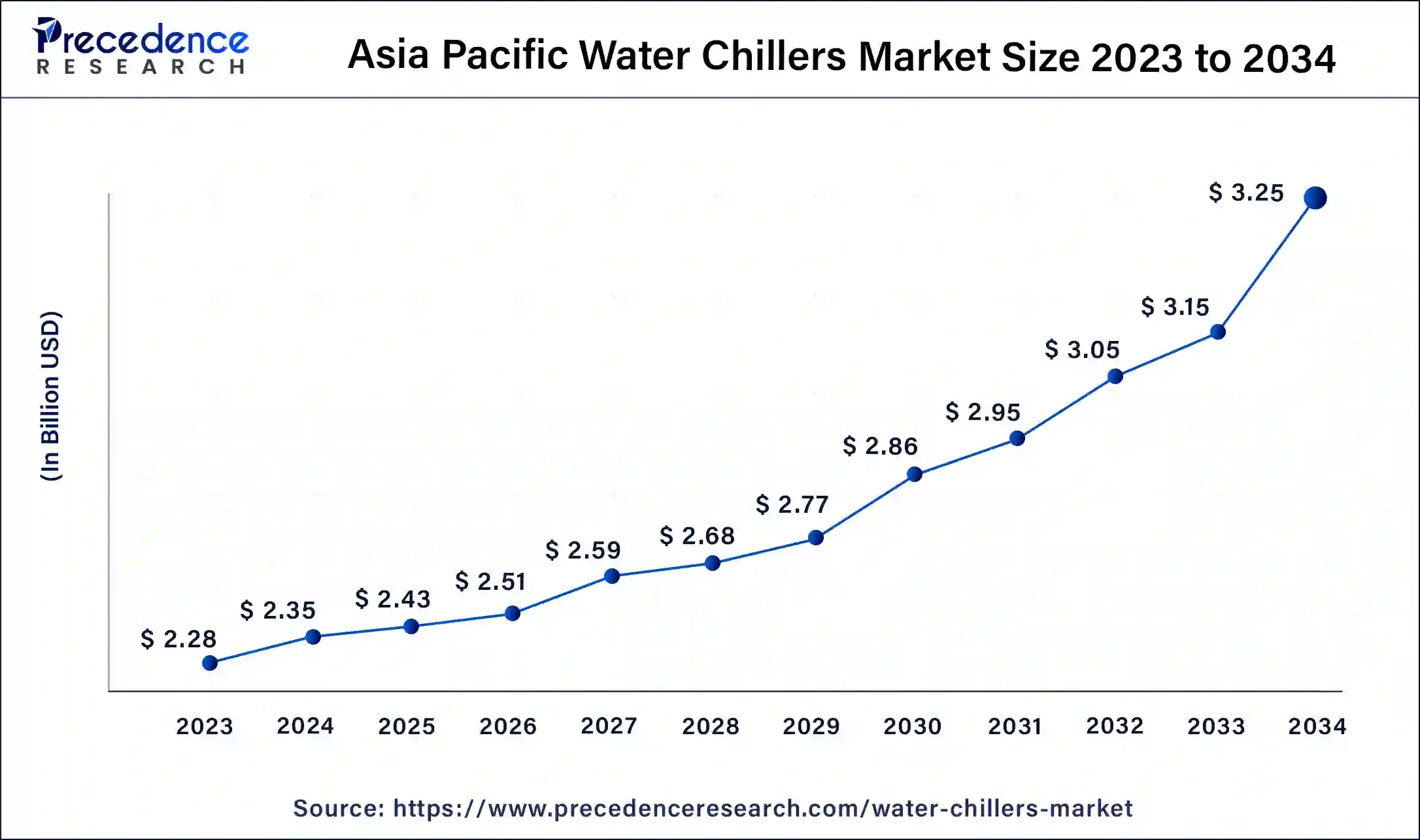 Asia Pacific Water Chillers Market Size 2024 to 2034