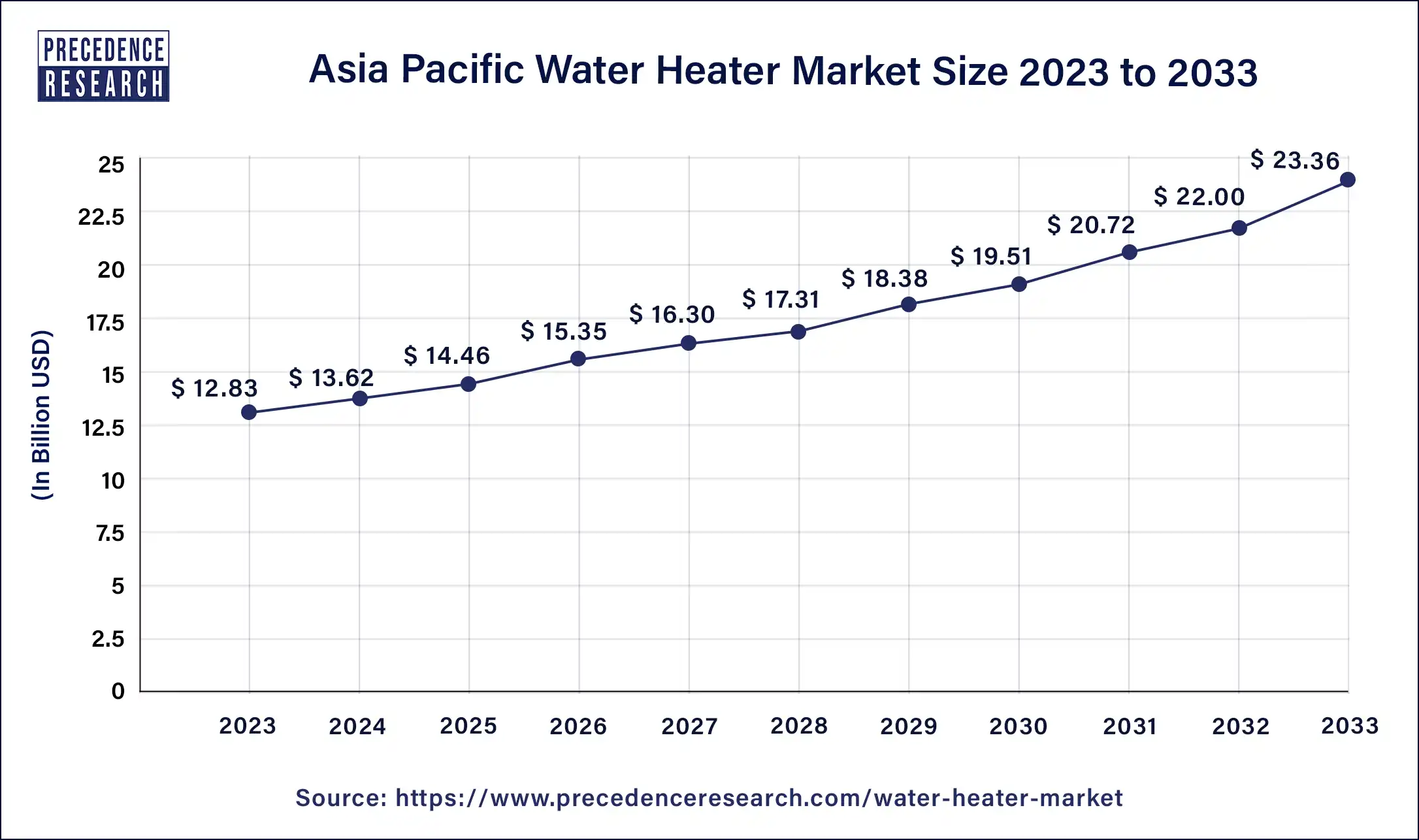 Asia Pacific Water Heater Market Size 2024 to 2033