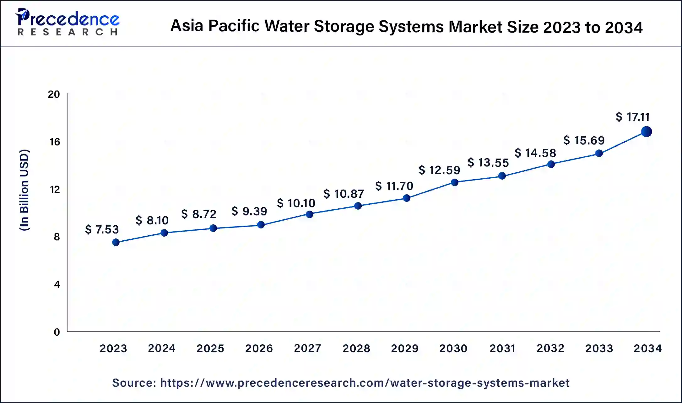 Asia Pacific Water Storage Systems Market Size 2024 to 2034