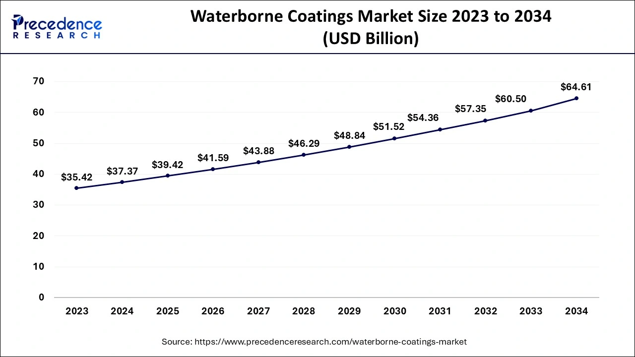 Asia Pacific Waterborne Coatings Market Size 2024 to 2034