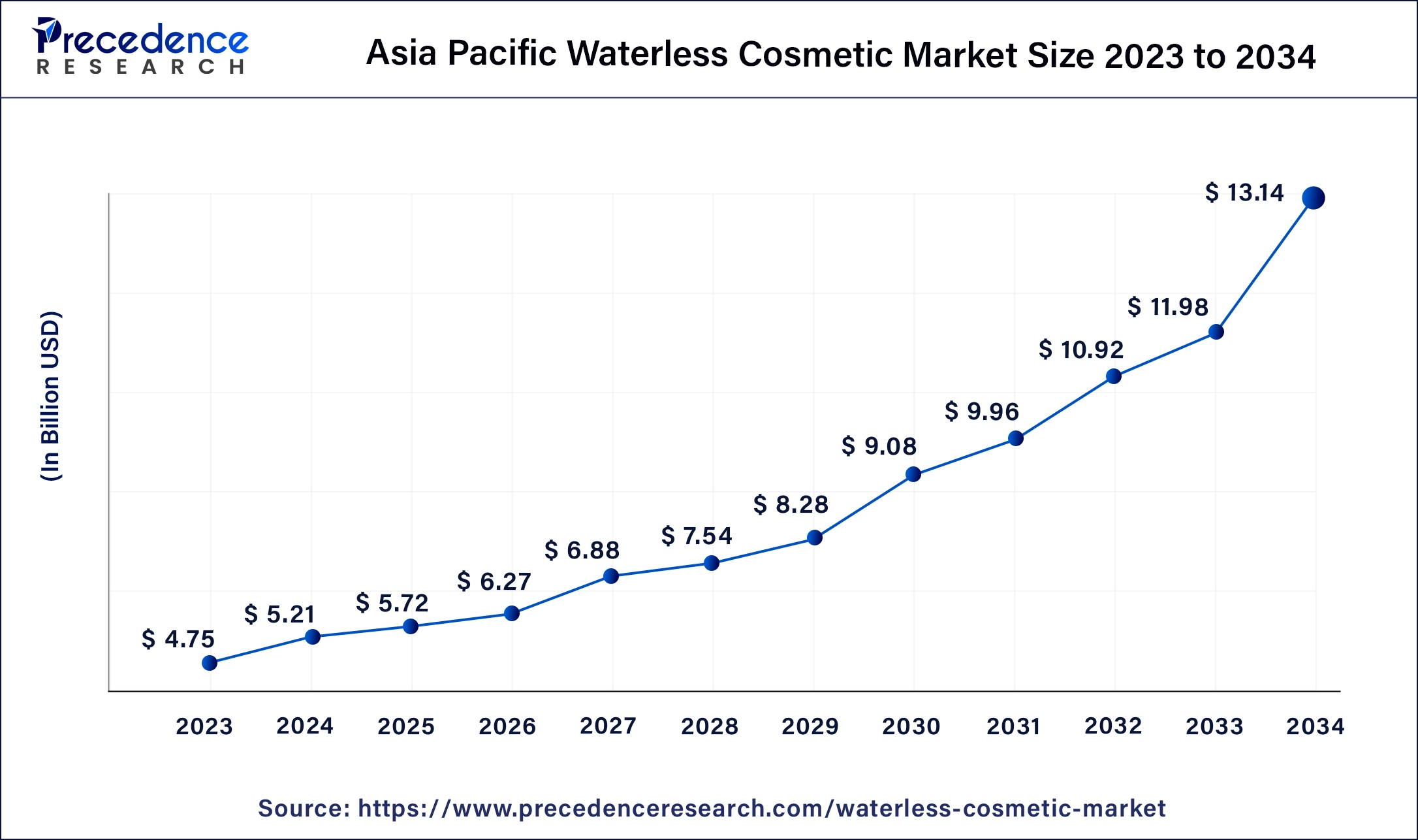 Asia Pacific Waterless Cosmetic Market Size 2024 to 2034