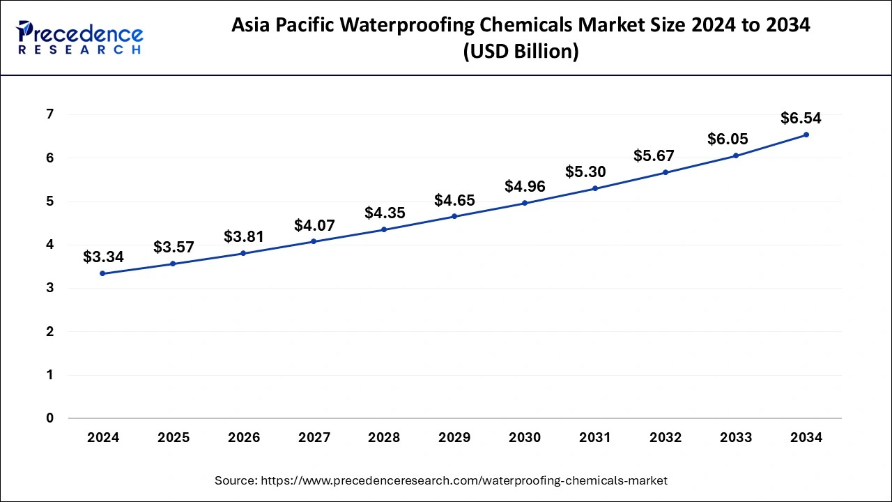 Asia Pacific Waterproofing Chemicals Market Size 2025 to 2034