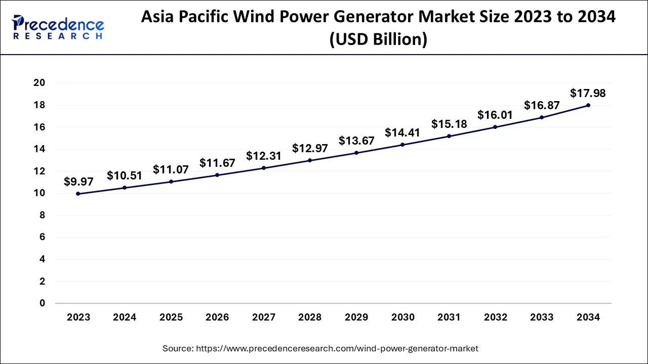 Asia Pacific Wind Power Generator Market Size 2024 to 2034