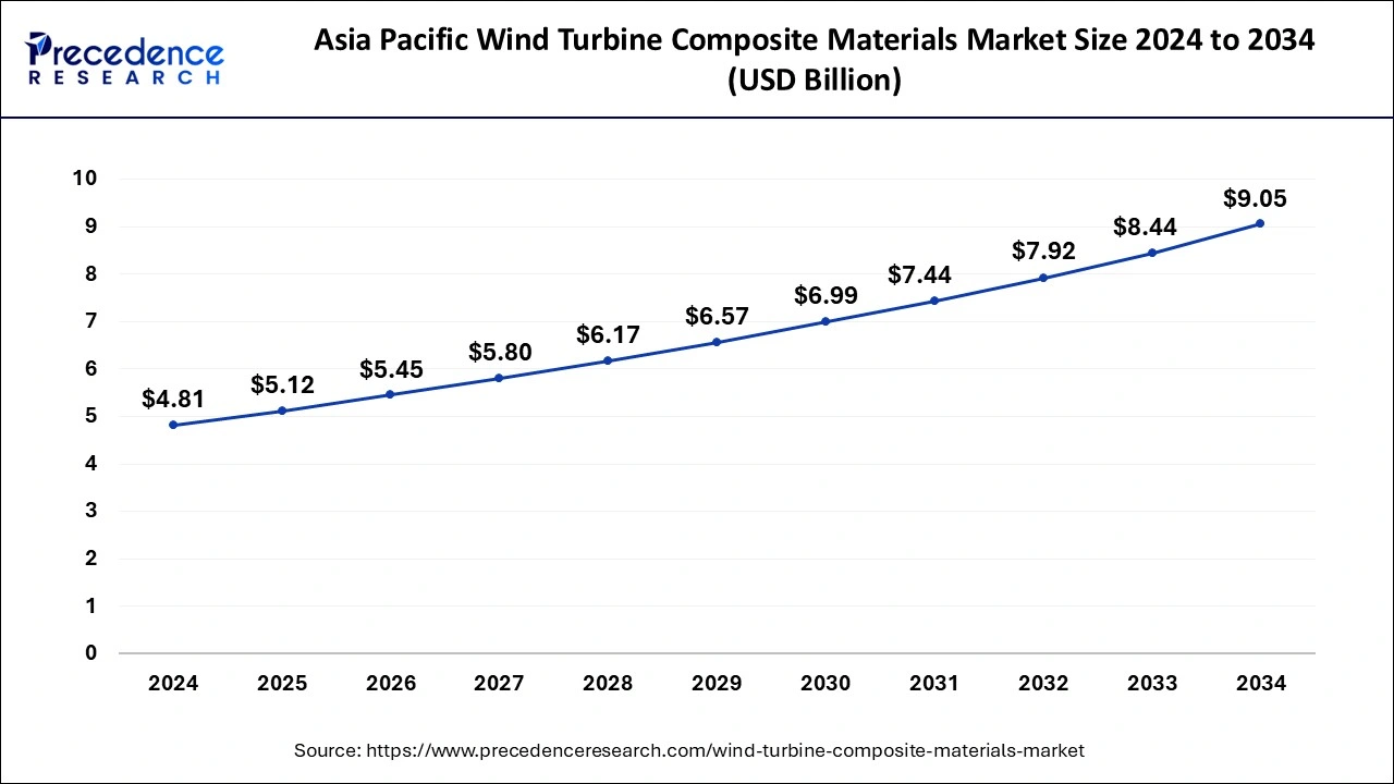 Asia Pacific Wind Turbine Composite Materials Market Size 2025 to 2034