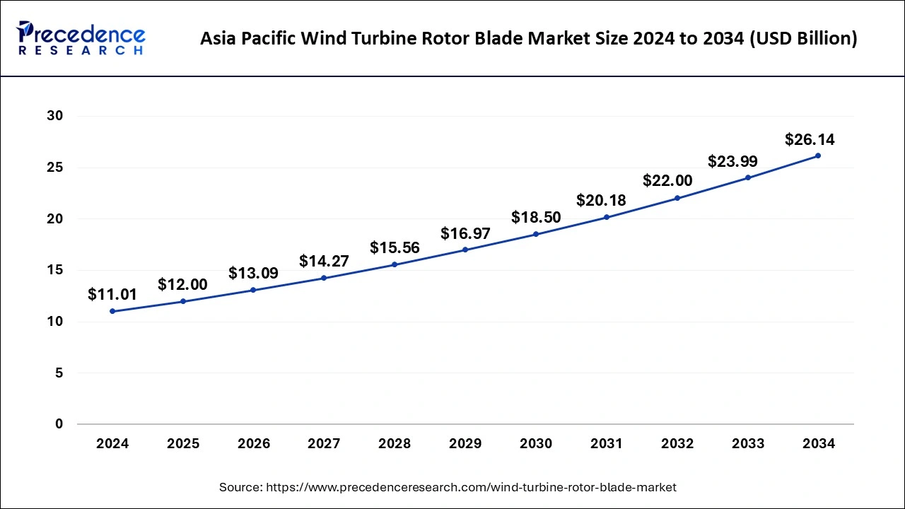 Asia Pacific Wind Turbine Rotor Blade Market Size 2025 to 2034