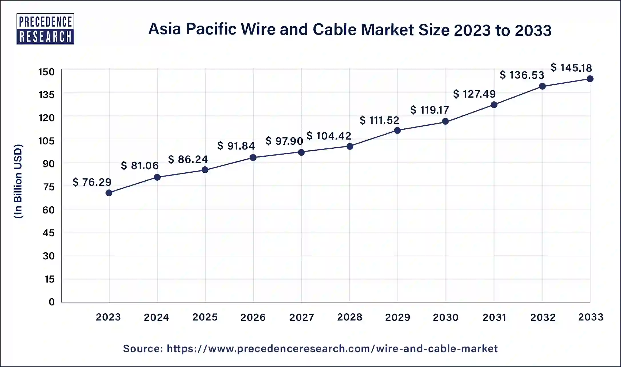 Asia Pacific Wire and Cable Market Size 2024 to 2033