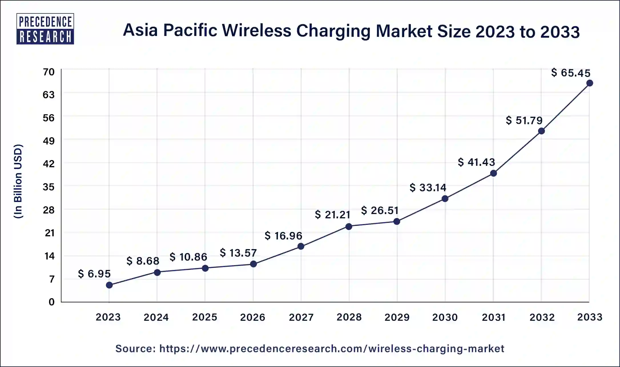 Asia Pacific Wireless Charging Market Size 2024 to 2033