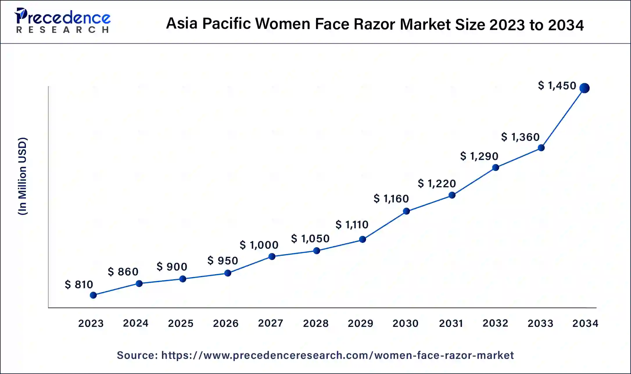 Asia Pacific Women Face Razor Market Size 2024 to 2034