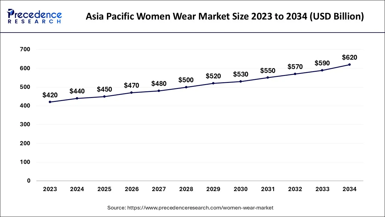 Asia Pacific Women Wear Market Size 2024 to 2034