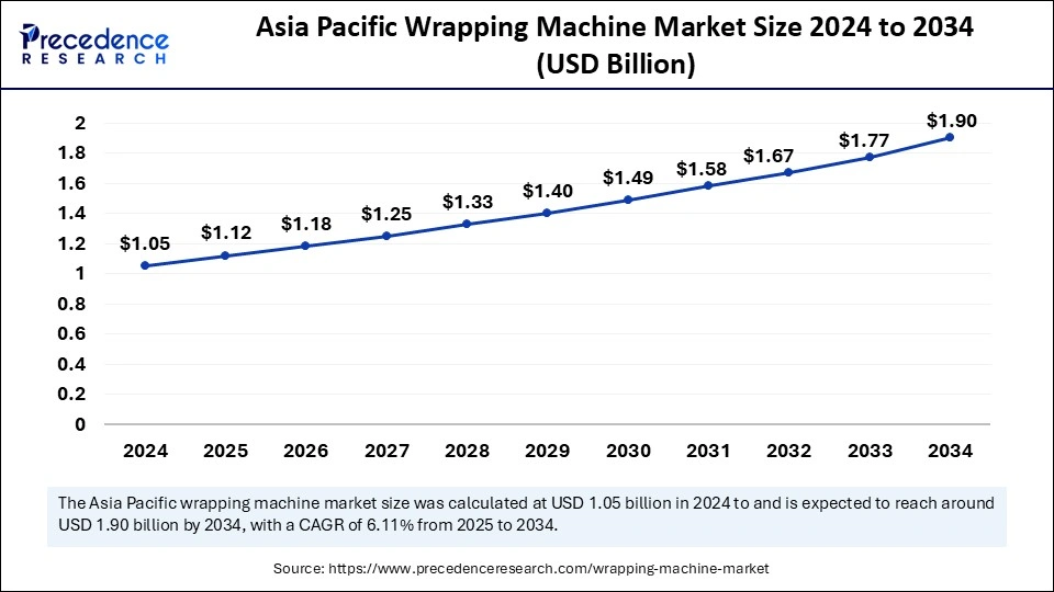 Asia Pacific Wrapping Machine Market Size 2024 to 2034