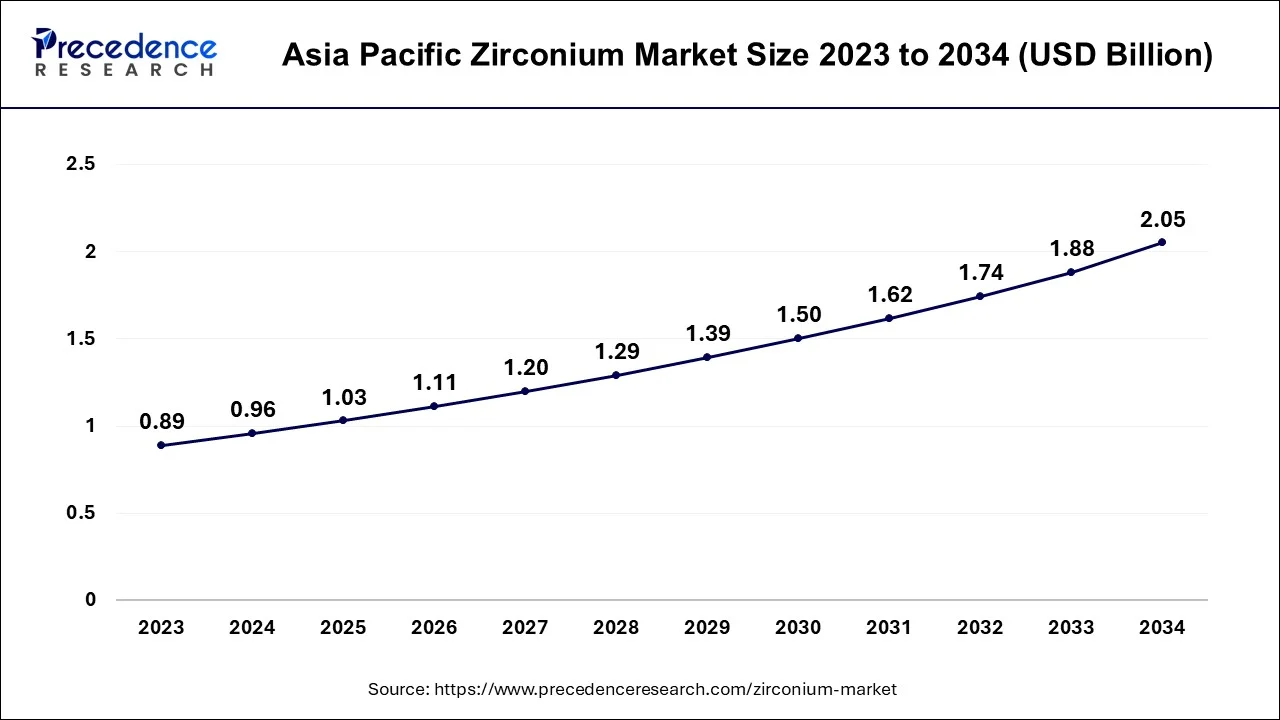 Asia Pacific Zirconium Market Size 2024 To 2034