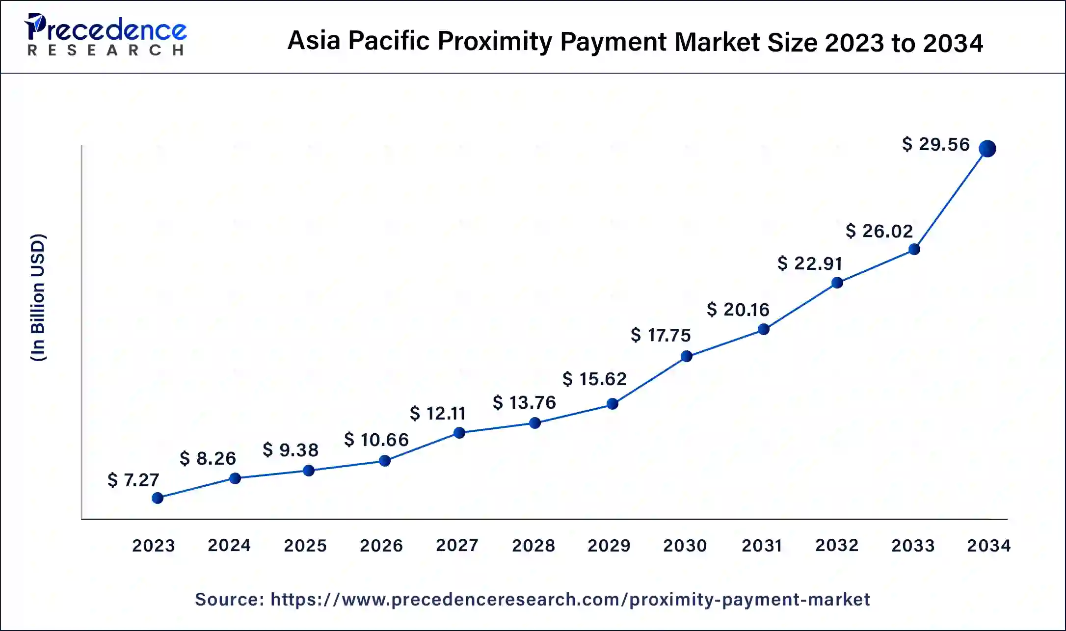 Asia Pacific Proximity Payment Market Size 2024 to 2034