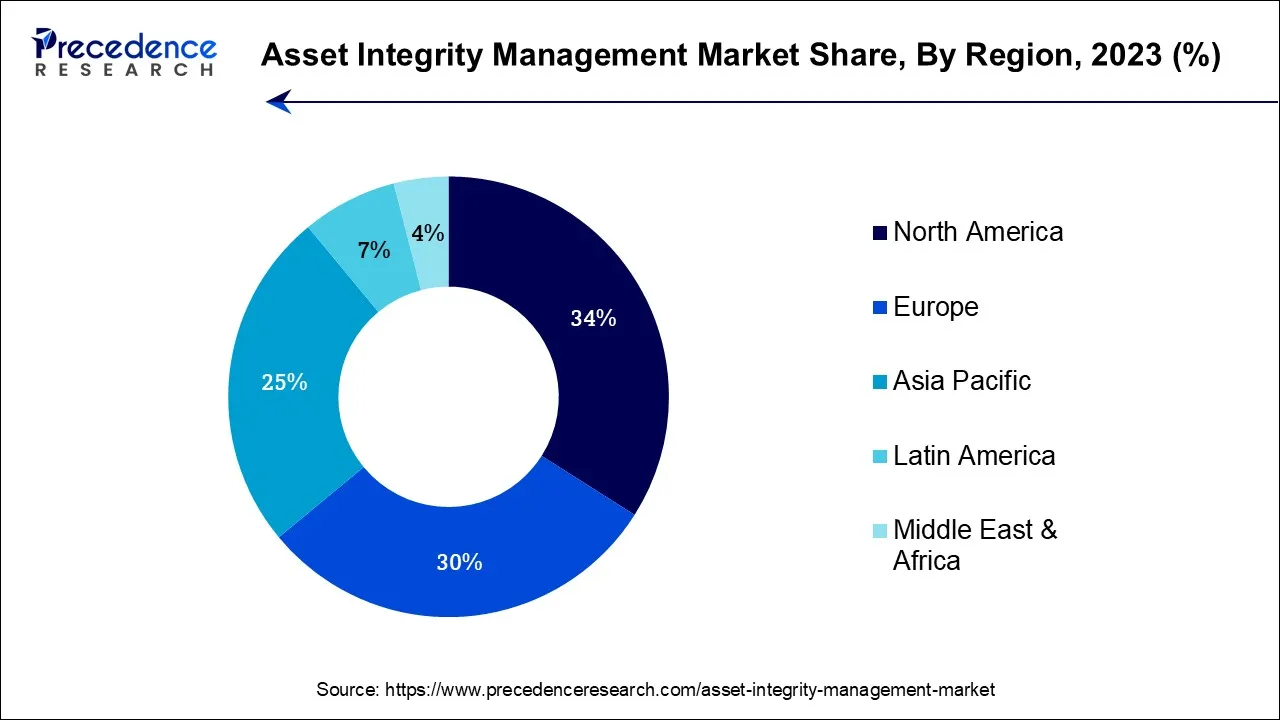 Asset Integrity Management Market Share, By Region, 2023 (%)