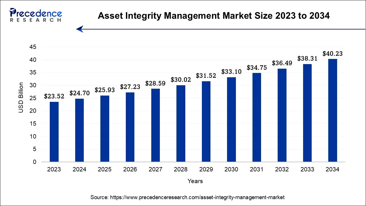 Asset Integrity Management Market Size 2024 to 2034