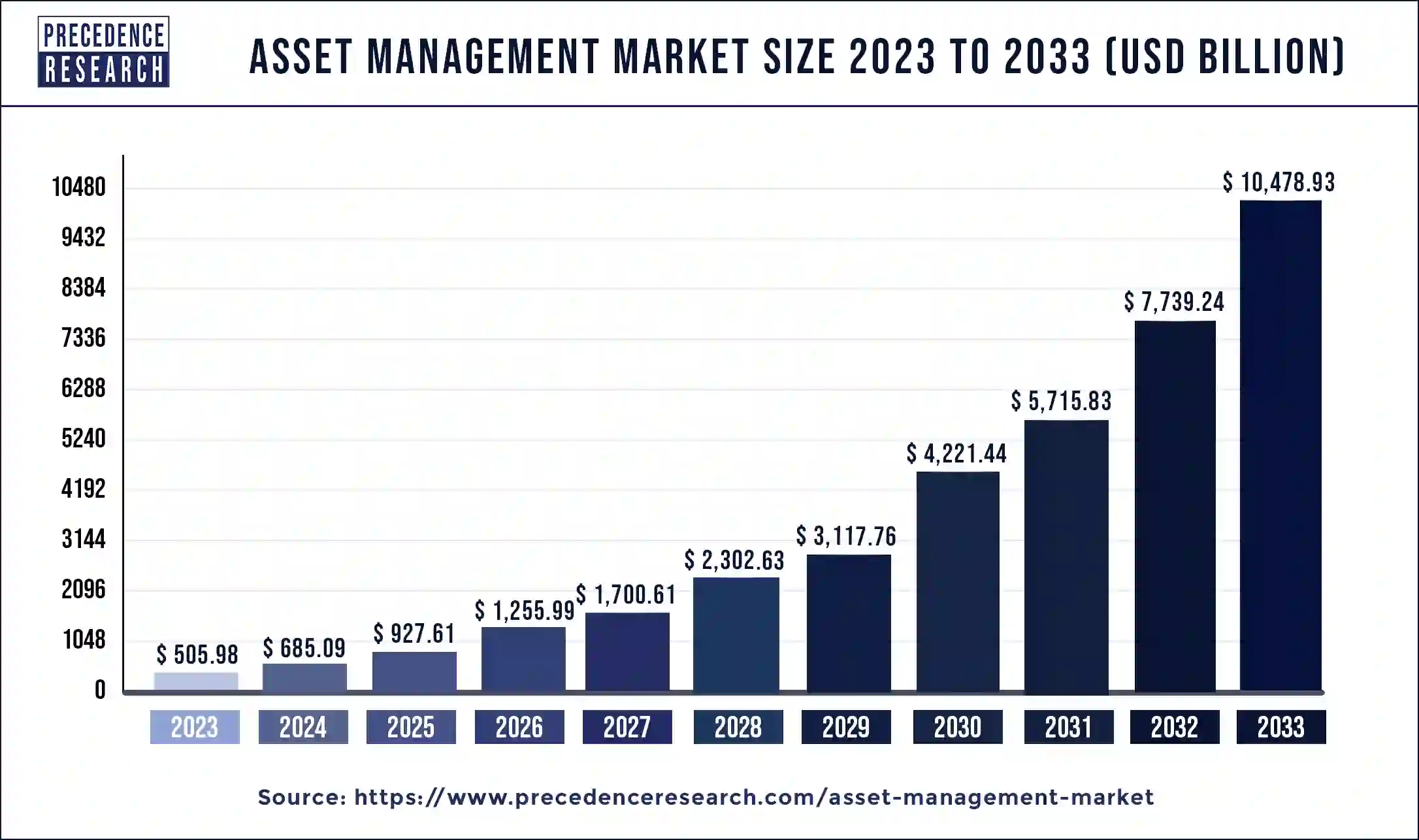 Asset Management Market Size 2024 to 2033