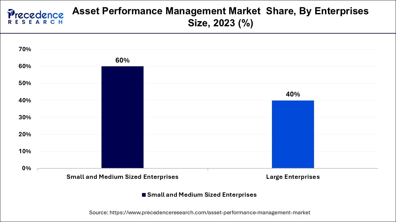 Asset Performance Management Market Share, By Enterprises Size, 2023 (%) 