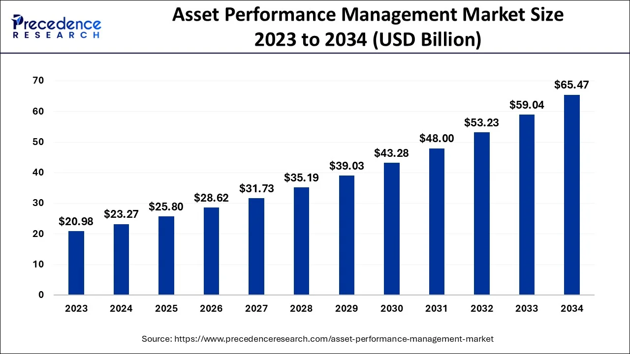 Asset Performance Management Market Size 2024 To 2034