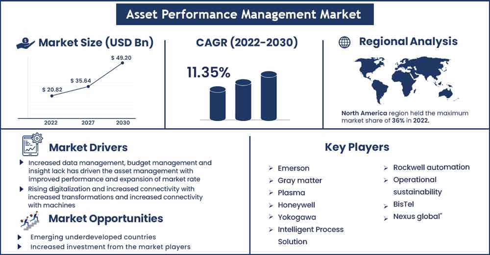 Asset Performance Management Market Size And Growth Rate From 2022 To 2030
