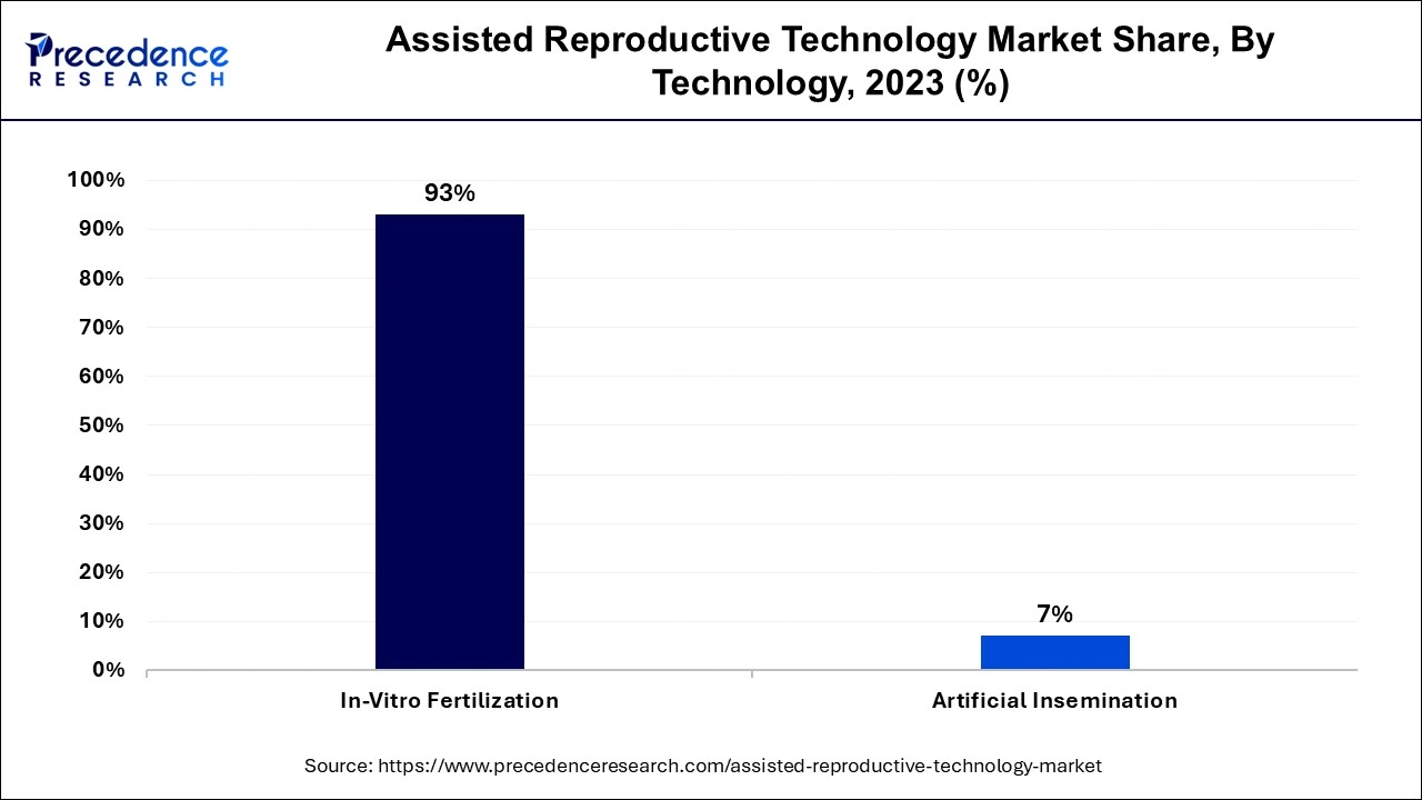 Assisted Reproductive Technology Market Share, By Technology, 2023