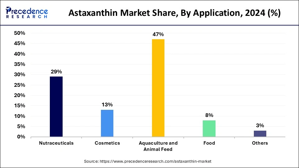 Astaxanthin Market Share, By Application, 2024 (%)