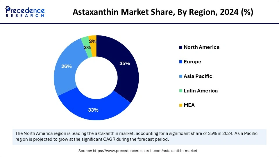 Astaxanthin Market Share, By Region, 2024 (%)