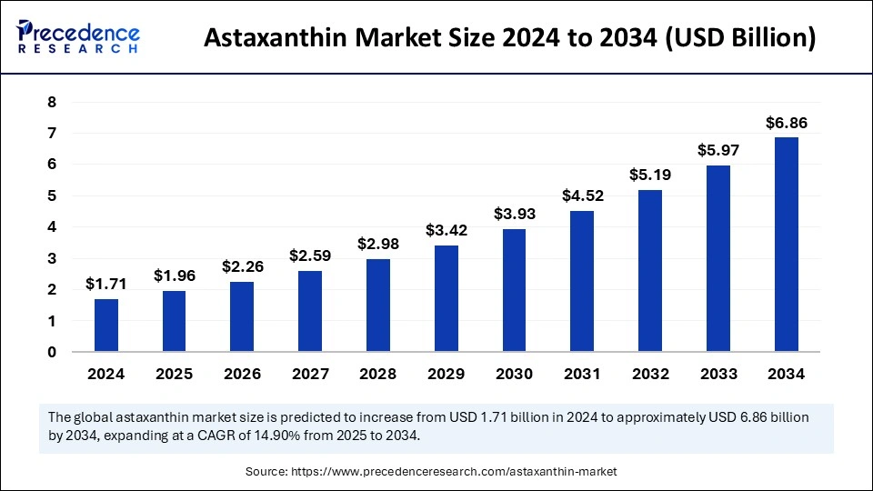 Astaxanthin Market Size 2025 to 2034