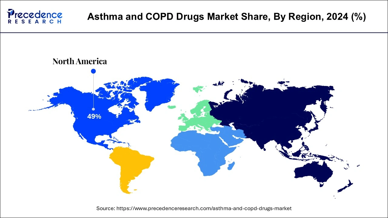 Asthma and COPD Drugs Market Share, By Region, 2024 (%)