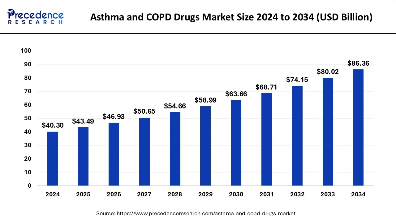 Asthma and COPD Drugs Market Size 2025 to 2034