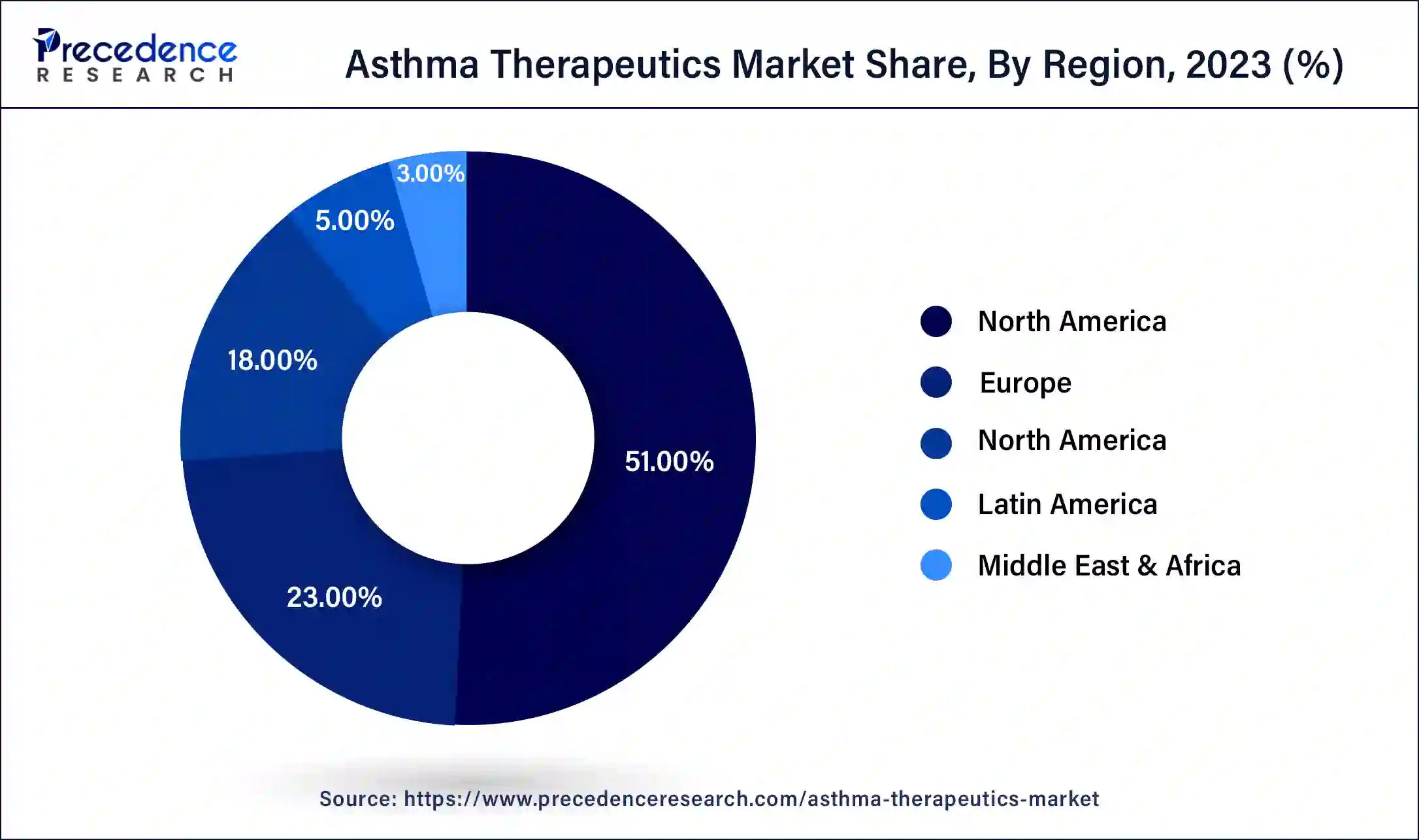 Asthma Therapeutics Market Share, By Region, 2023 (%)