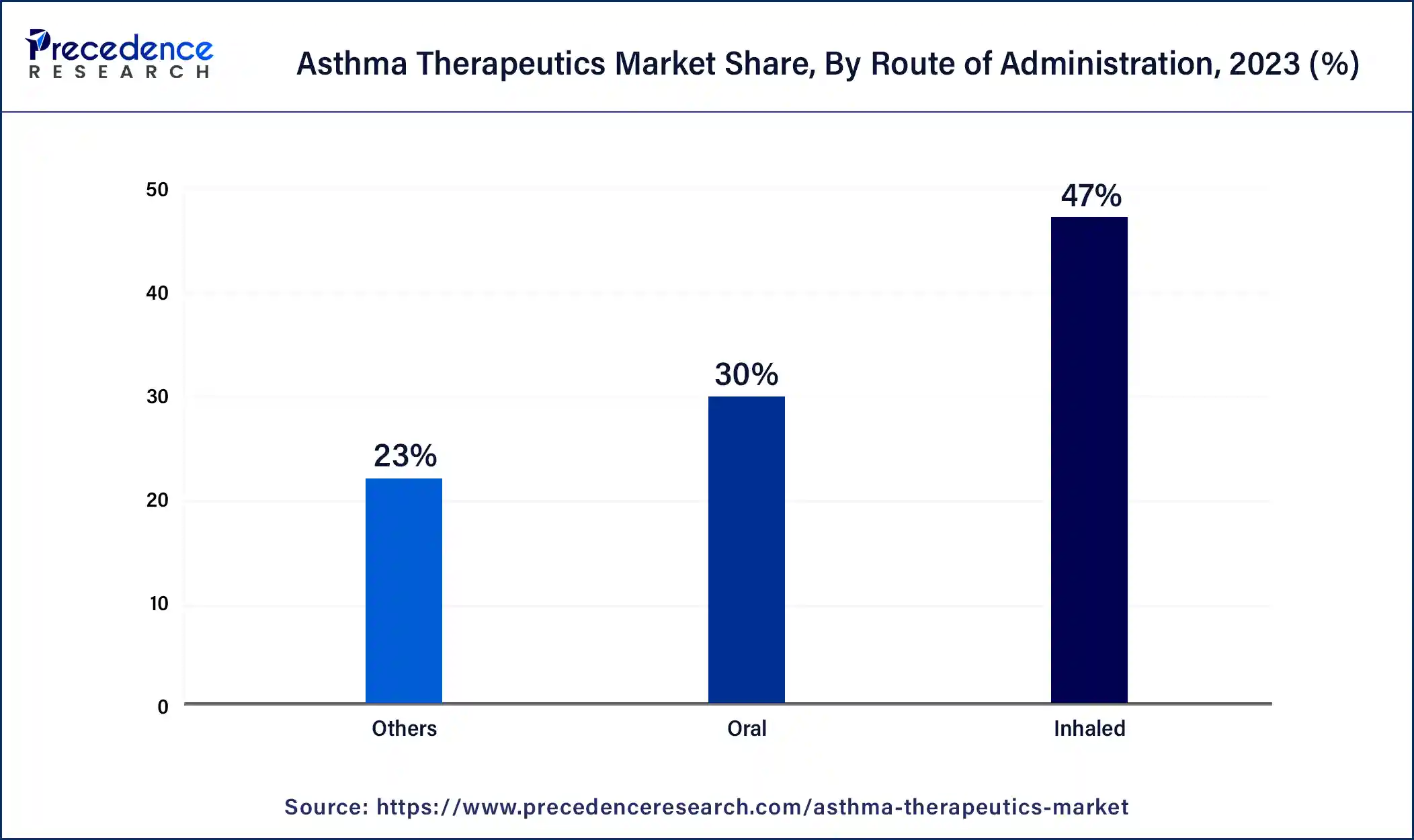 Asthma Therapeutics Market Share, By Route of Administration, 2023 (%)