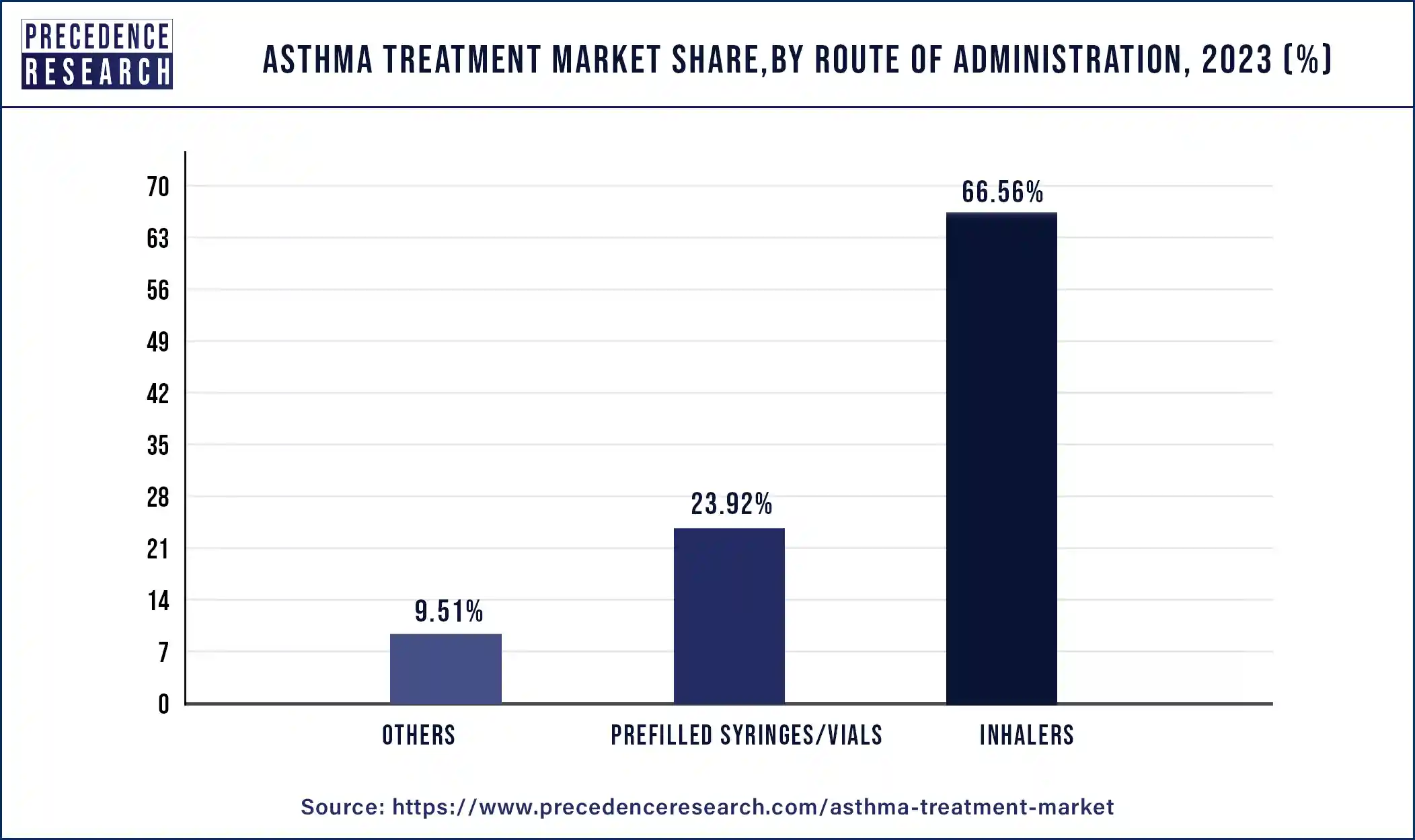 Asthma Treatment Market Share, By Route of Administration, 2023 (%)