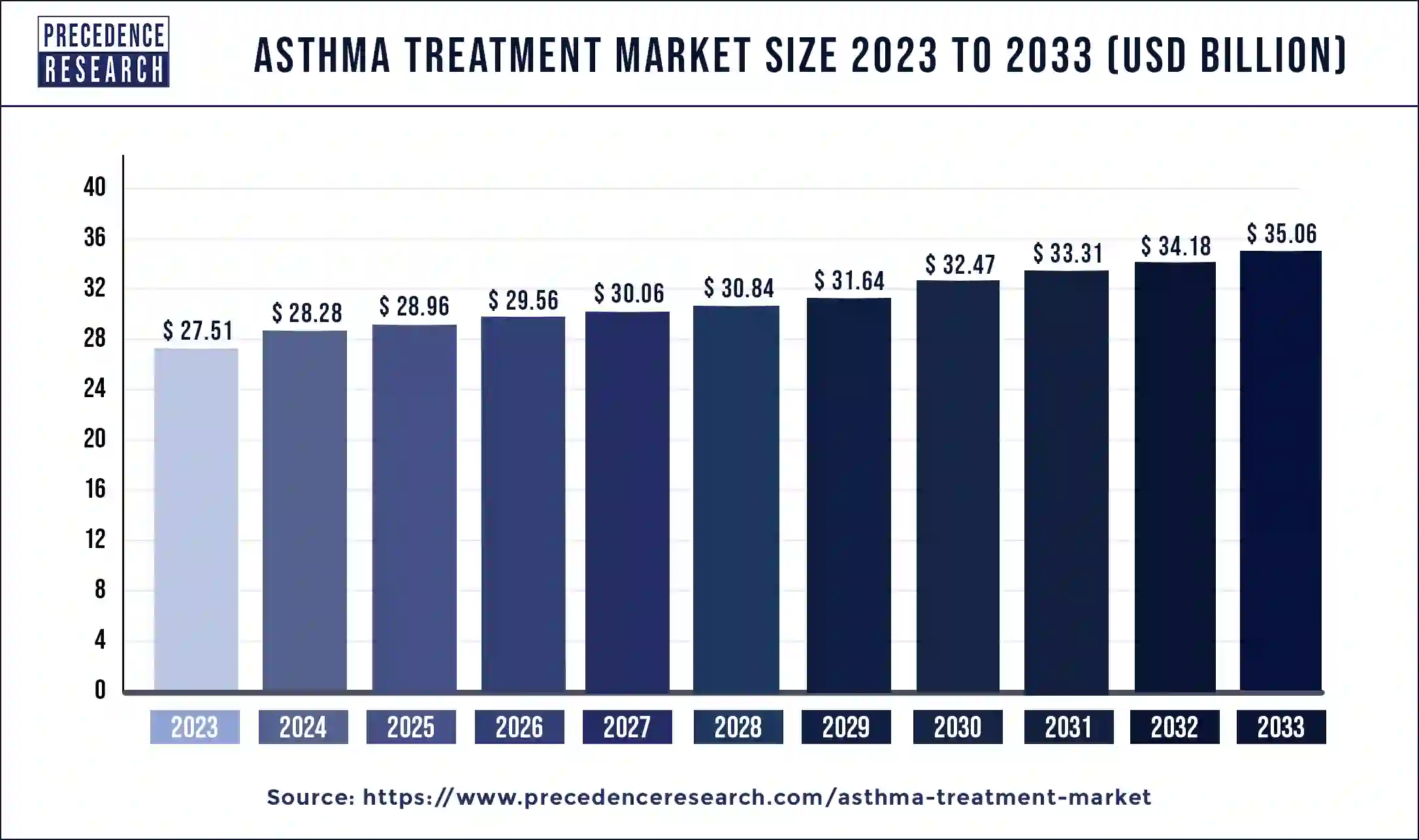 Asthma Treatment Market Size 2024 to 2033