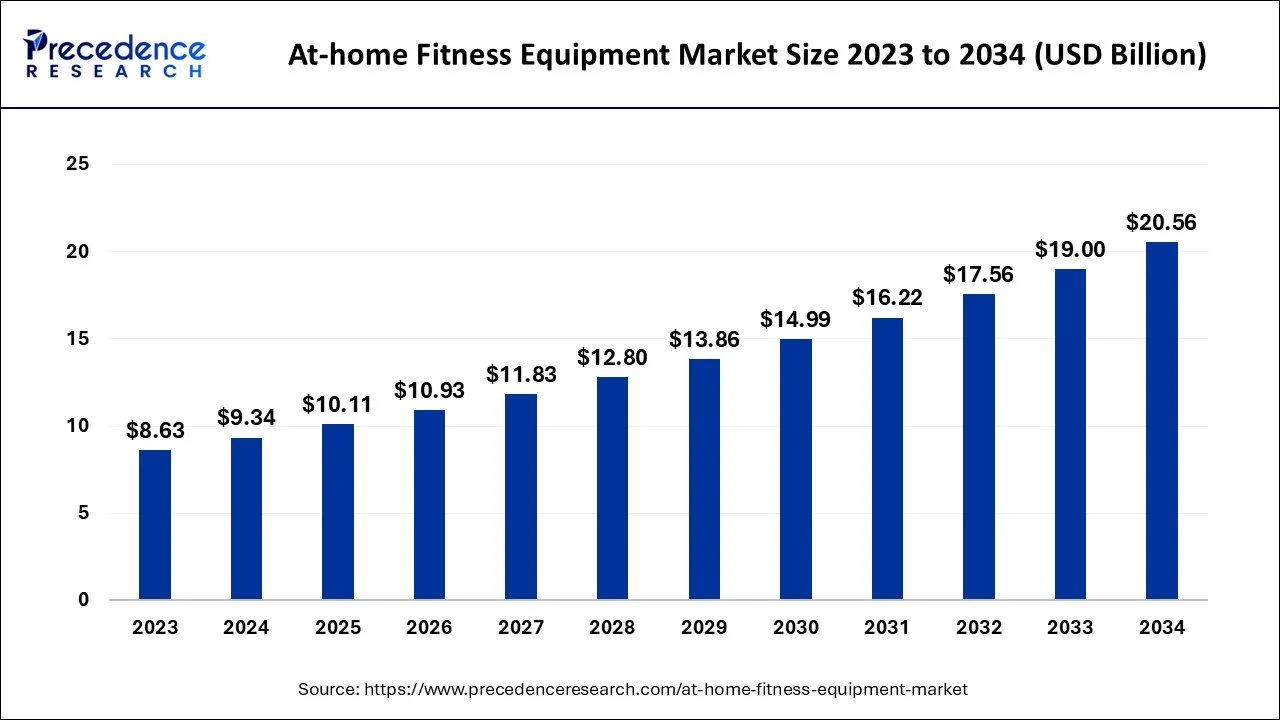 At-home Fitness Equipment Market Size 2024 to 2034