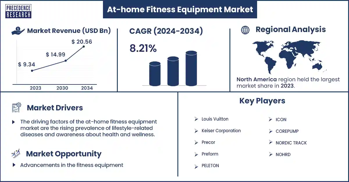 At-home Fitness Equipment Market Statistics