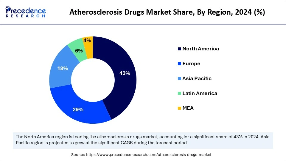 Atherosclerosis Drugs Market Share, By Region, 2024 (%)