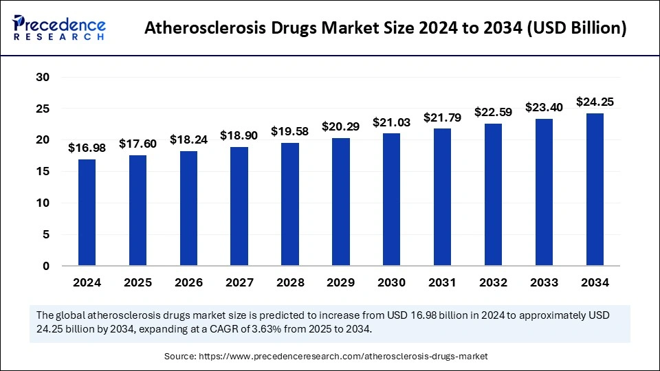 Atherosclerosis Drugs Market Size 2025 to 2034