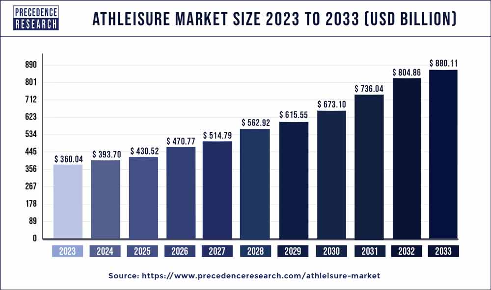 Athleisure Market Size to Worth USD 880.11 Billion by 2033