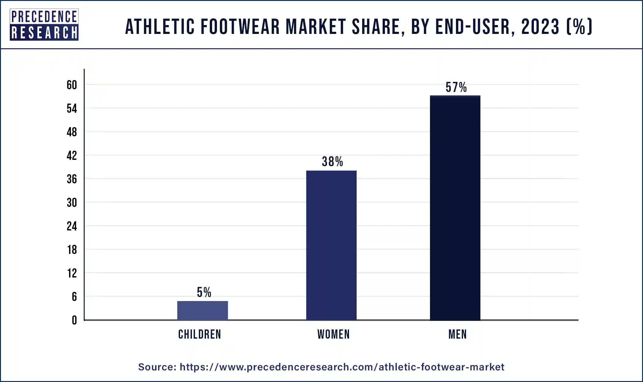 Athletic Footwear Market Share, By End-user, 2023 (%)