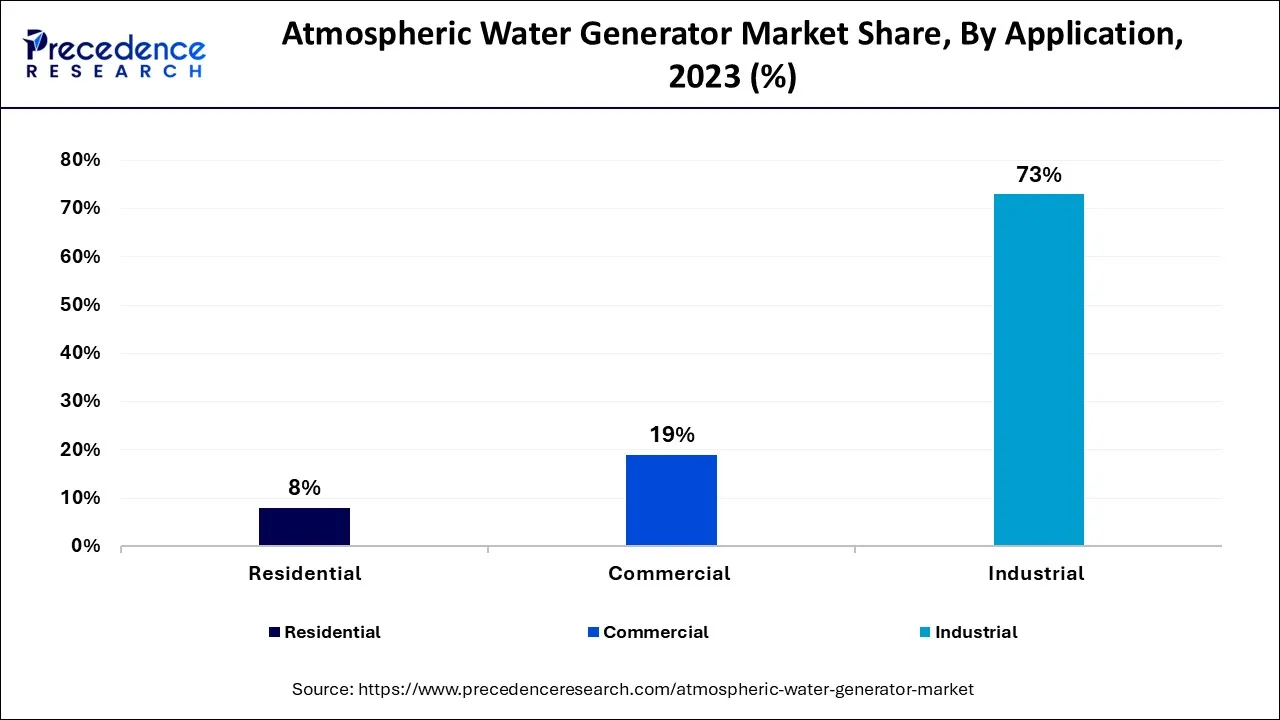 Atmospheric Water Generator Market Share, By Application, 2023 (%)