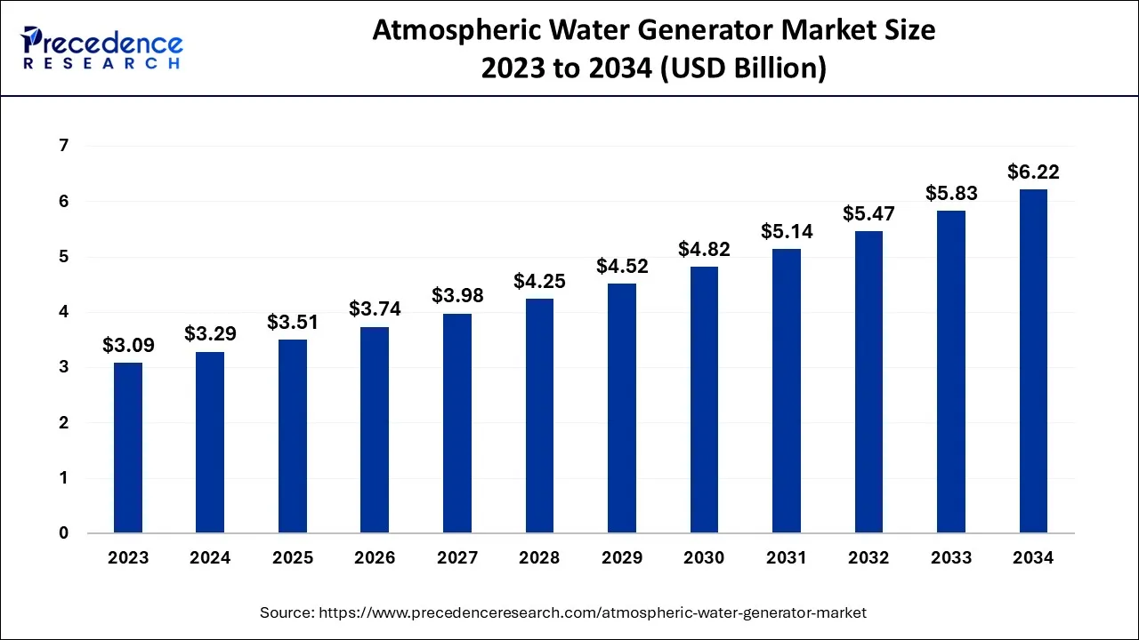 Atmospheric Water Generator Market Size 2024 to 2034