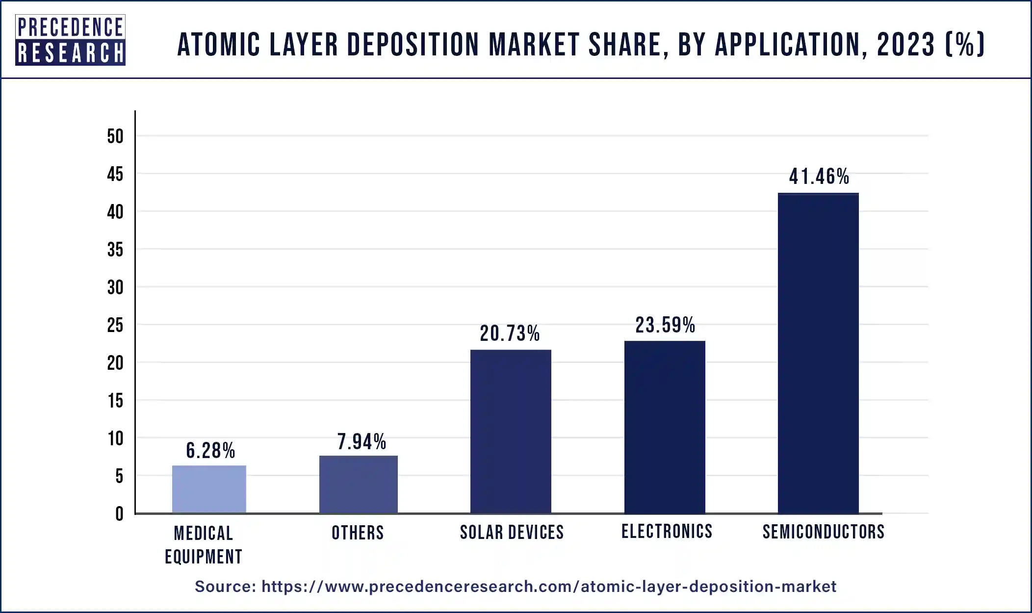Atomic Layer Deposition Market Share, By Application, 2023 (%)