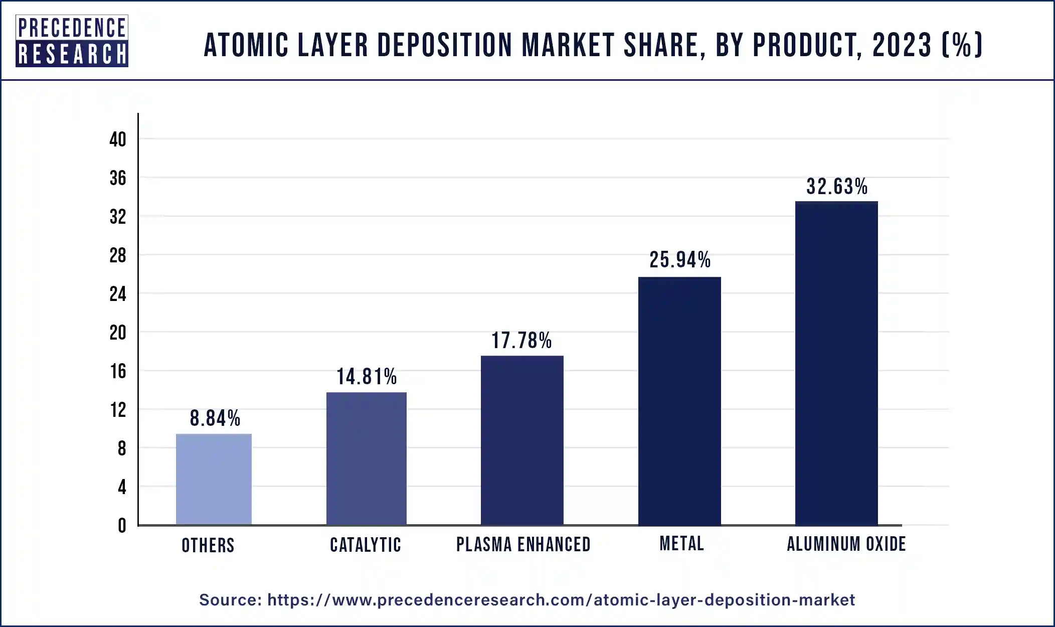 Atomic Layer Deposition Market Share, By Product, 2023 (%)