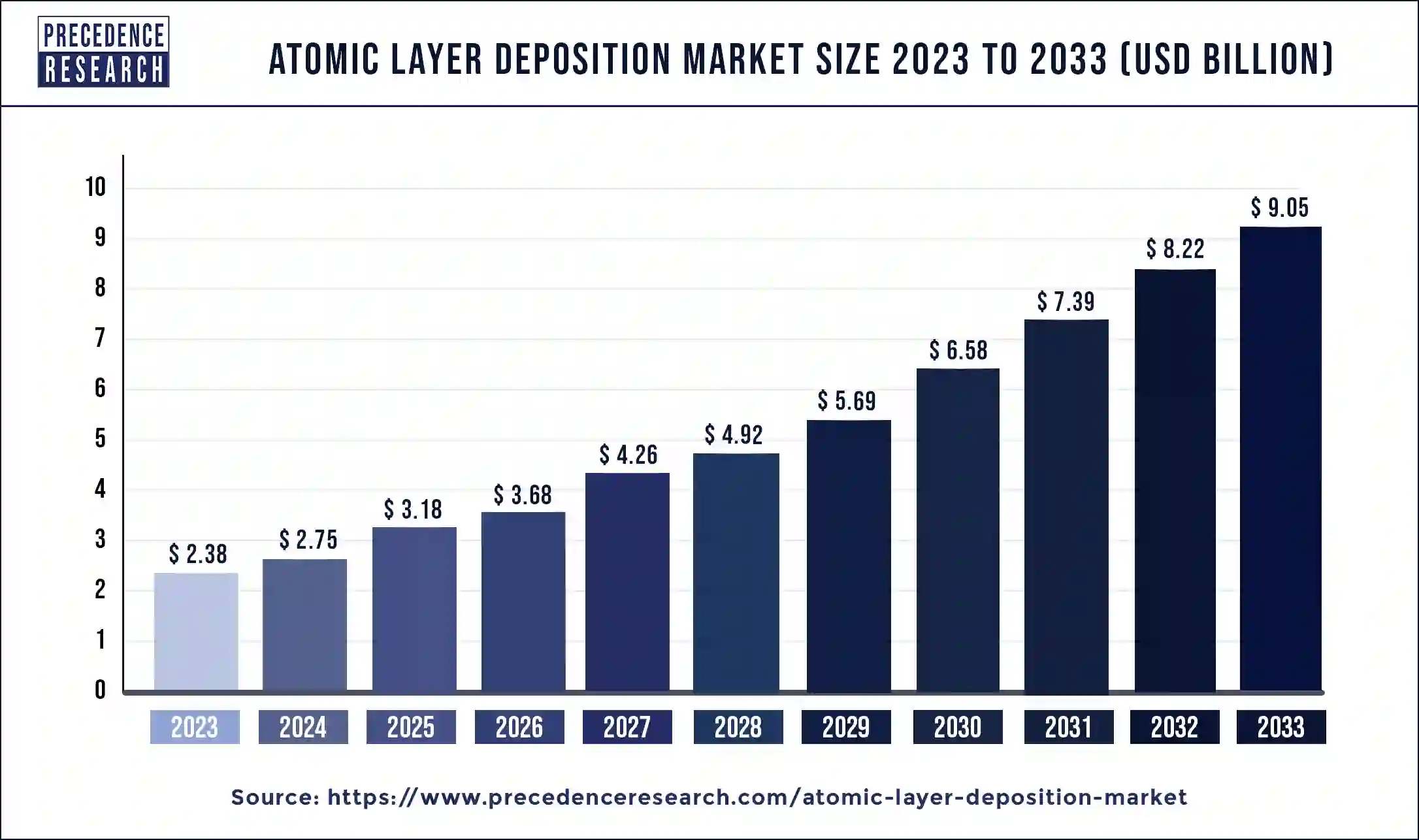 Atomic Layer Deposition Market Size 2024 to 2033