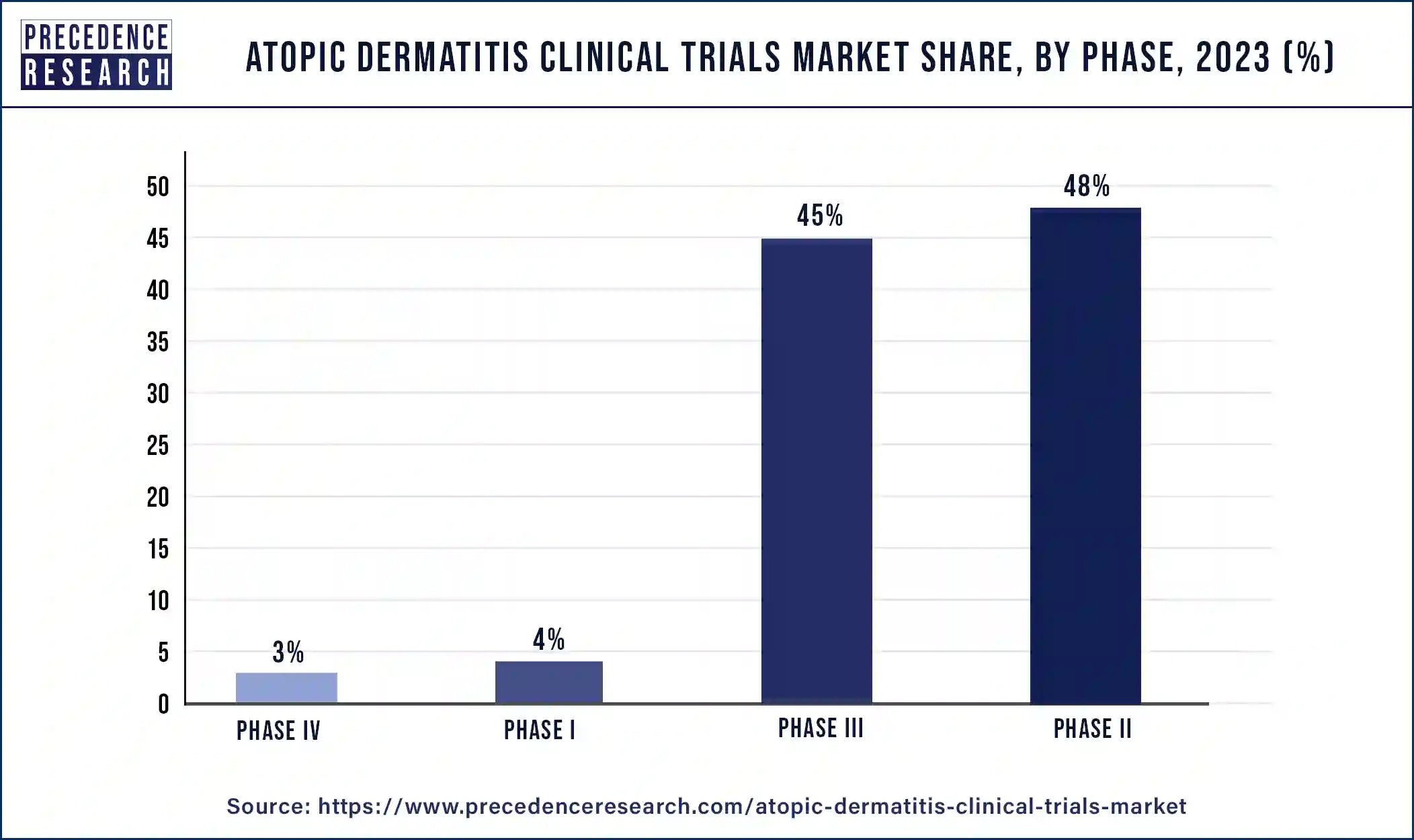 Atopic Dermatitis Clinical Trials Market Share, By Phase, 2023 (%)