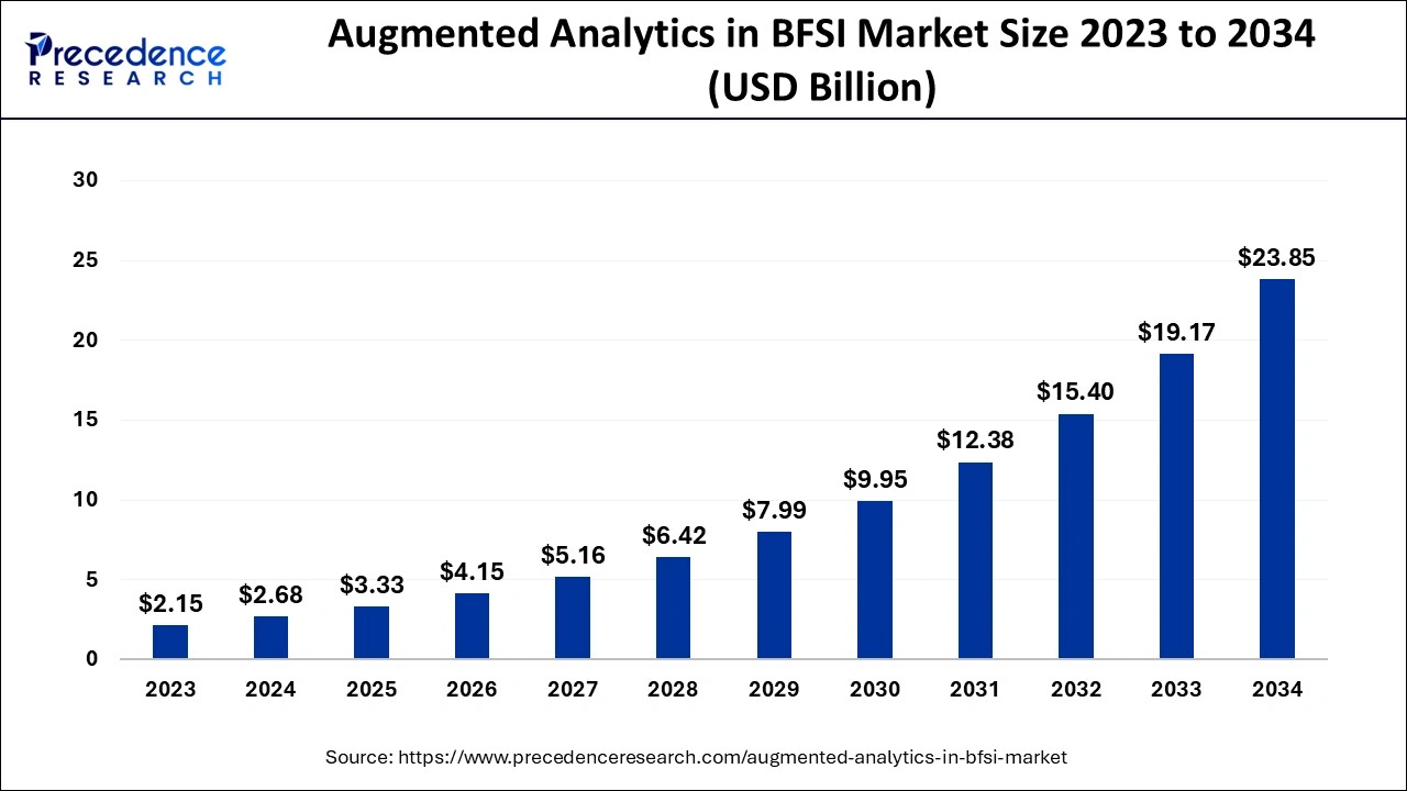 Augmented Analytics in BFSI Market  Size 2024 to 2034