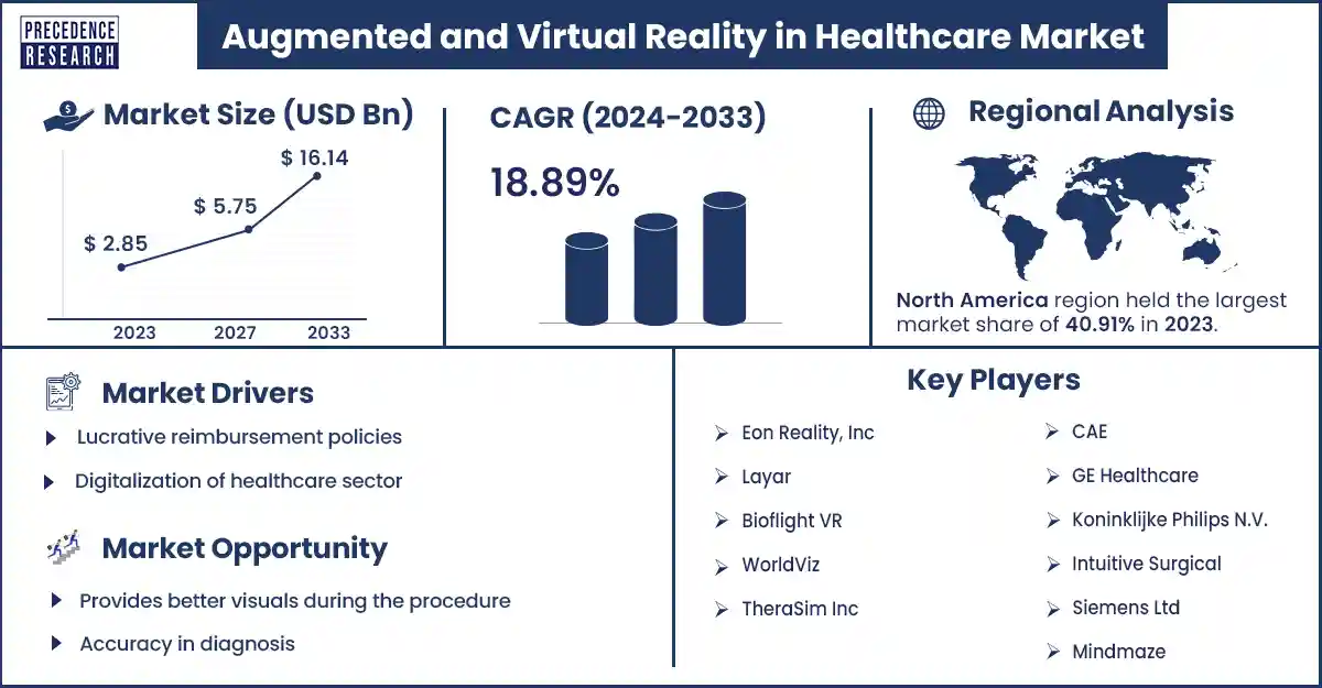 Augmented and Virtual Reality in Healthcare Market Size and Growth Rate From 2024 to 2033