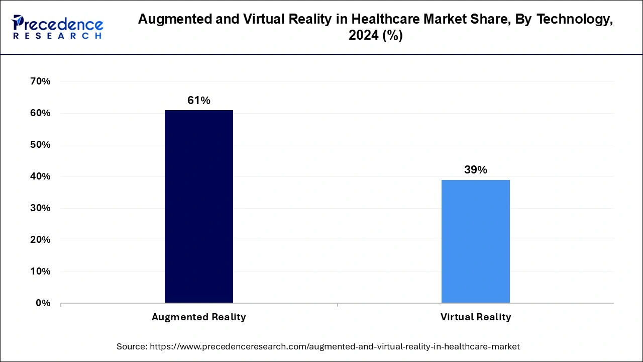 Augmented Reality (AR) And Virtual Reality (VR) In Manufacturing Market Share, By Technology, 2024 (%)