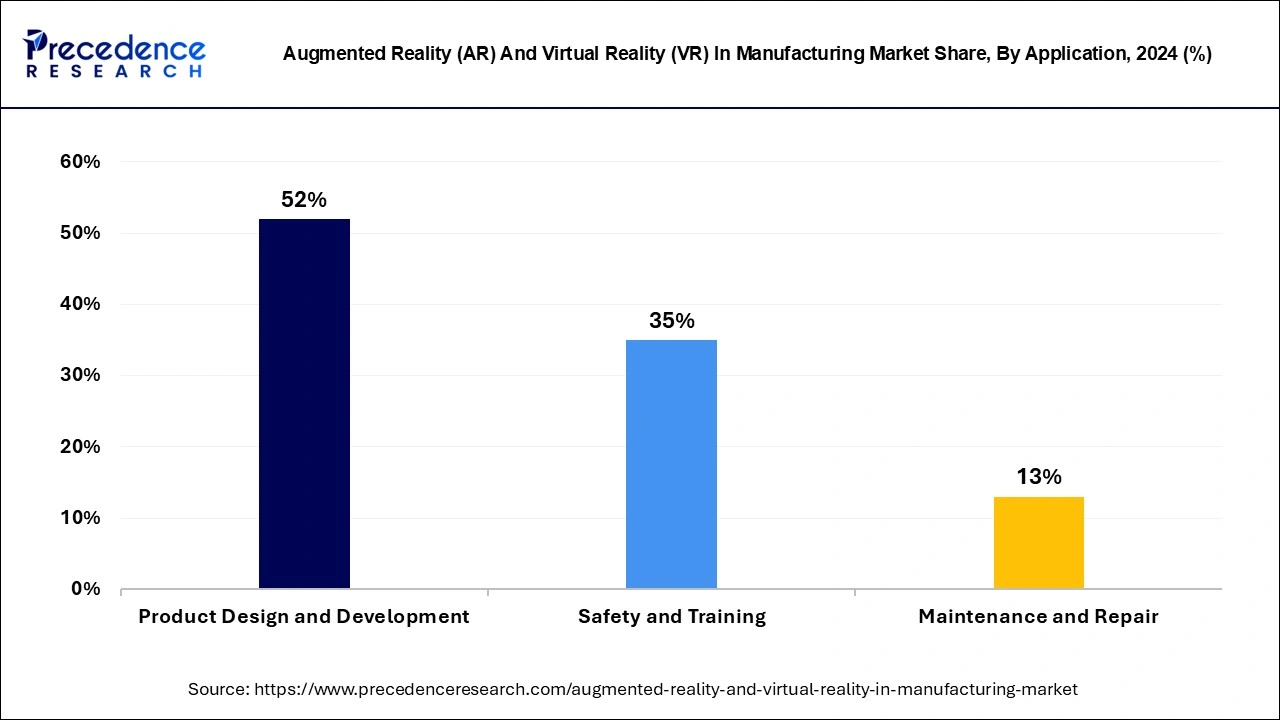 Augmented Reality (AR) And Virtual Reality (VR) In Manufacturing Market Share, By Application, 2024 (%)