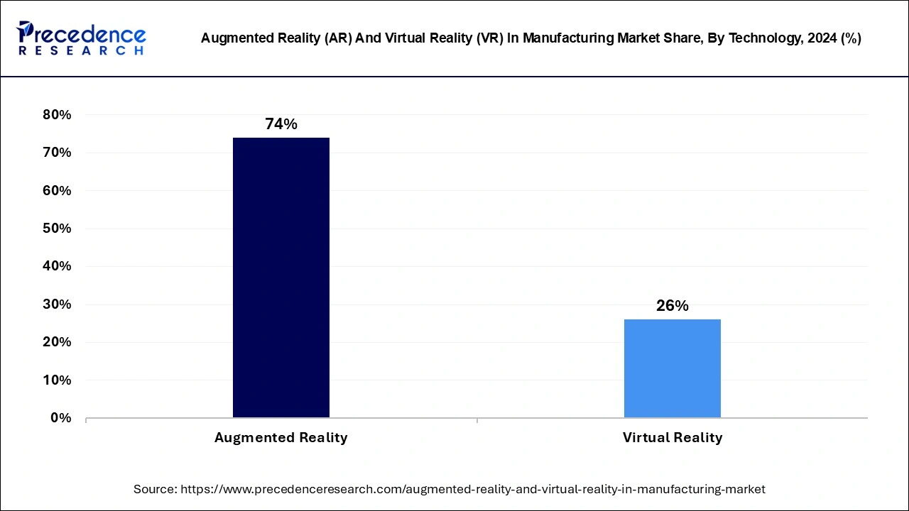 Augmented Reality (AR) And Virtual Reality (VR) In Manufacturing Market Share, By Technology, 2024 (%)